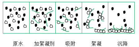 絮凝剂种类及用途的详细介绍