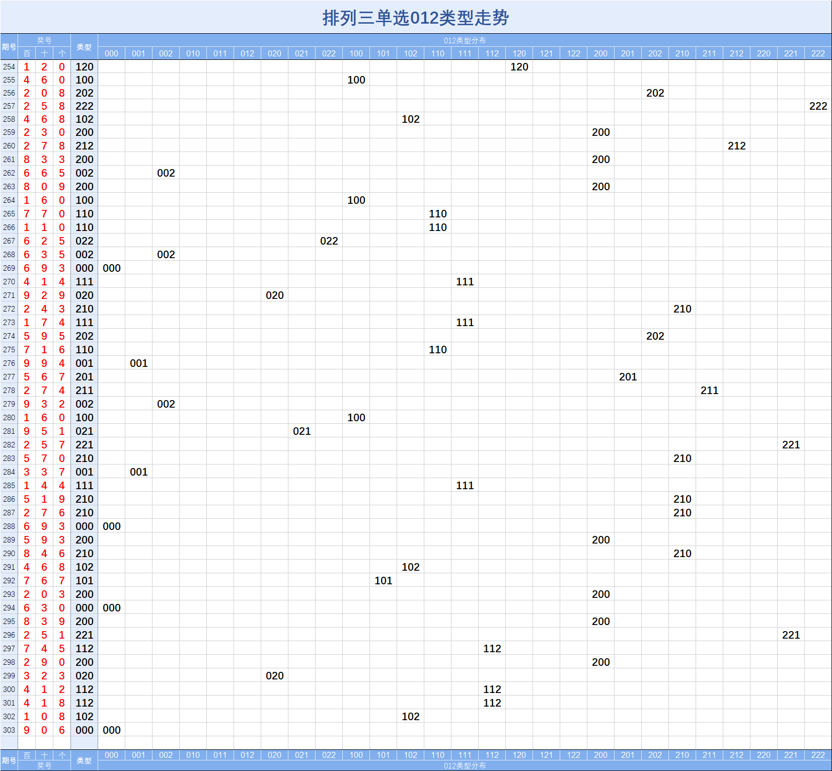 排列三【20303】期直選組選指標走勢圖