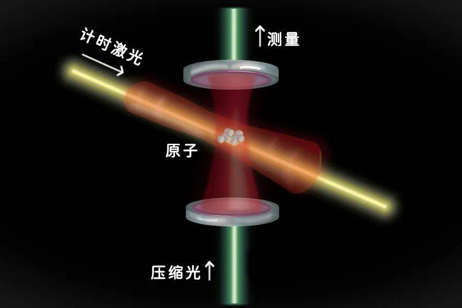 会使原子发生纠缠;然后第二束激光可充当原子钟的作用,对纠缠原子的