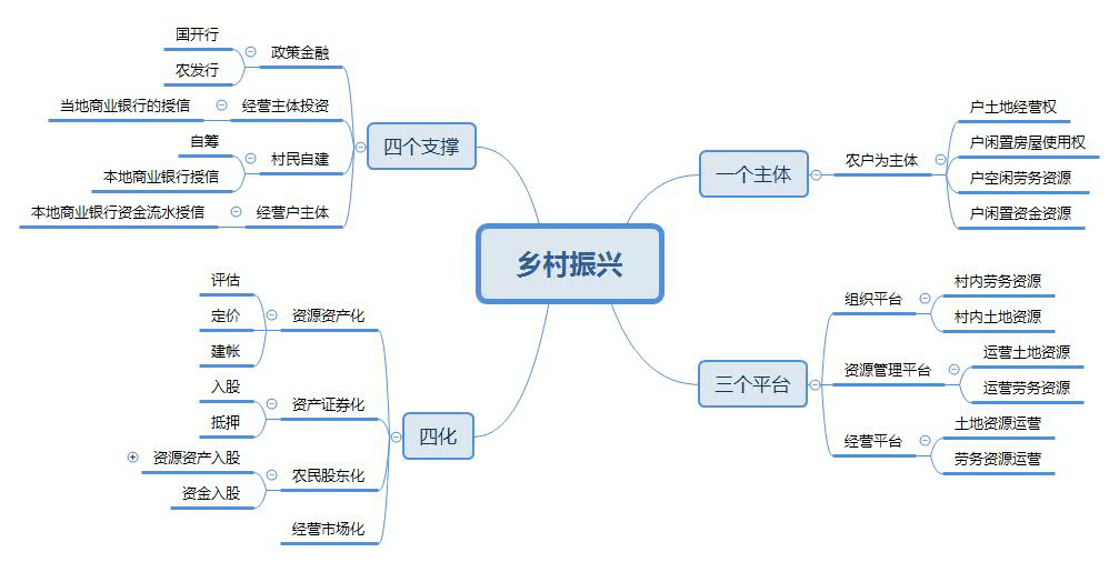 乡村振兴—"金融下乡1344模式"