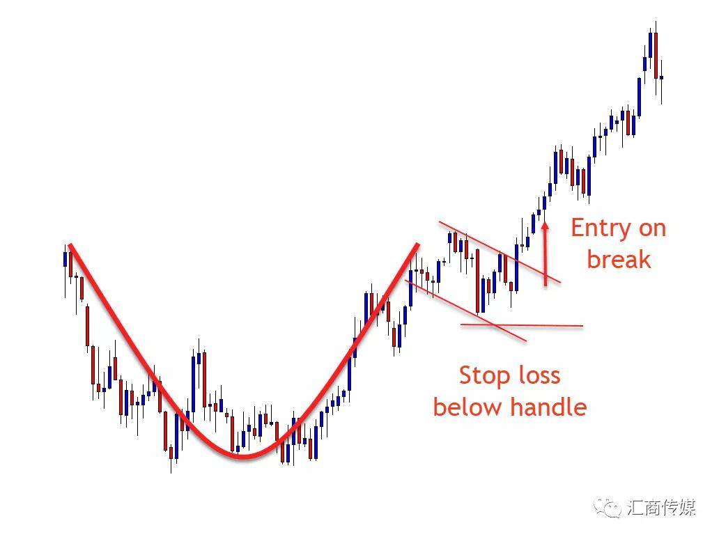 职业交易员实战分享:如何识别"杯柄形态,以及轻松交易该策略盈利