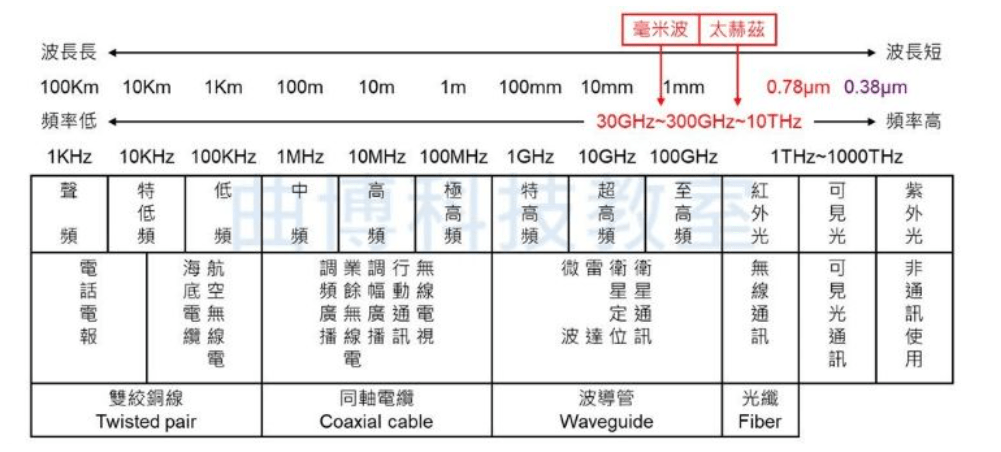 1太赫兹等于多少赫兹(1太赫兹等于多少兆赫兹)