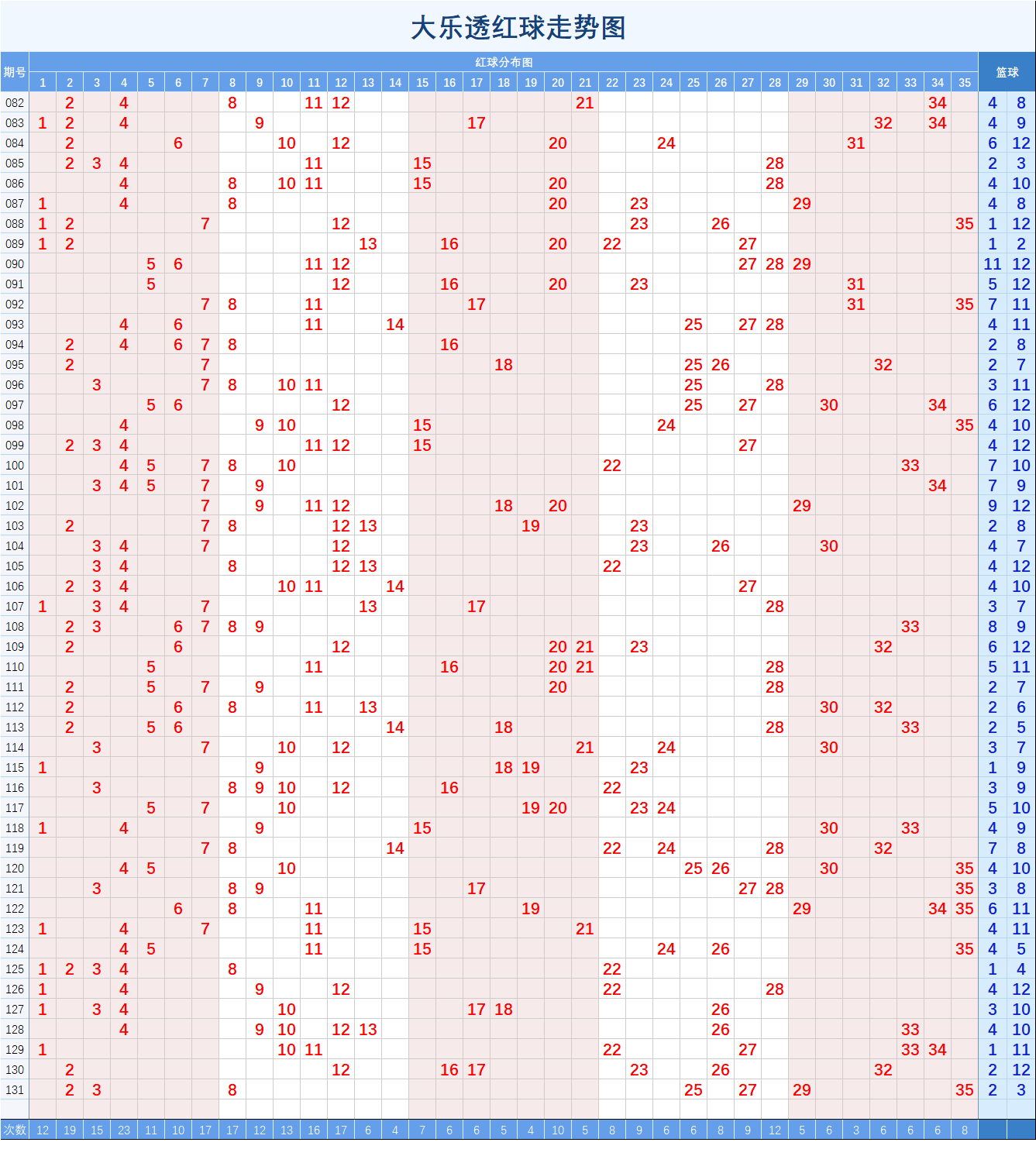 大樂透【131】期常用基礎形態走勢圖