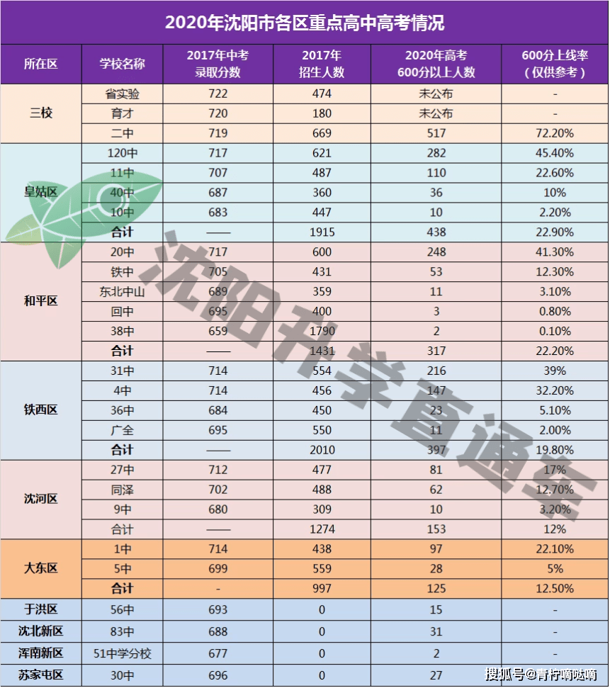 2020年沈阳中学排名_沈阳地铁线路图2020