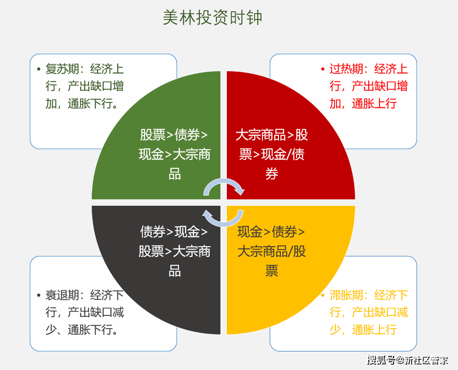 美林投资时钟参照美林投资时钟,推出房产置业时钟二.