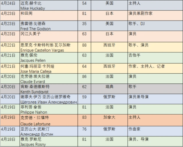 2020年全球至少133位名人明星因新冠去世,名单曝光最年轻者29岁
