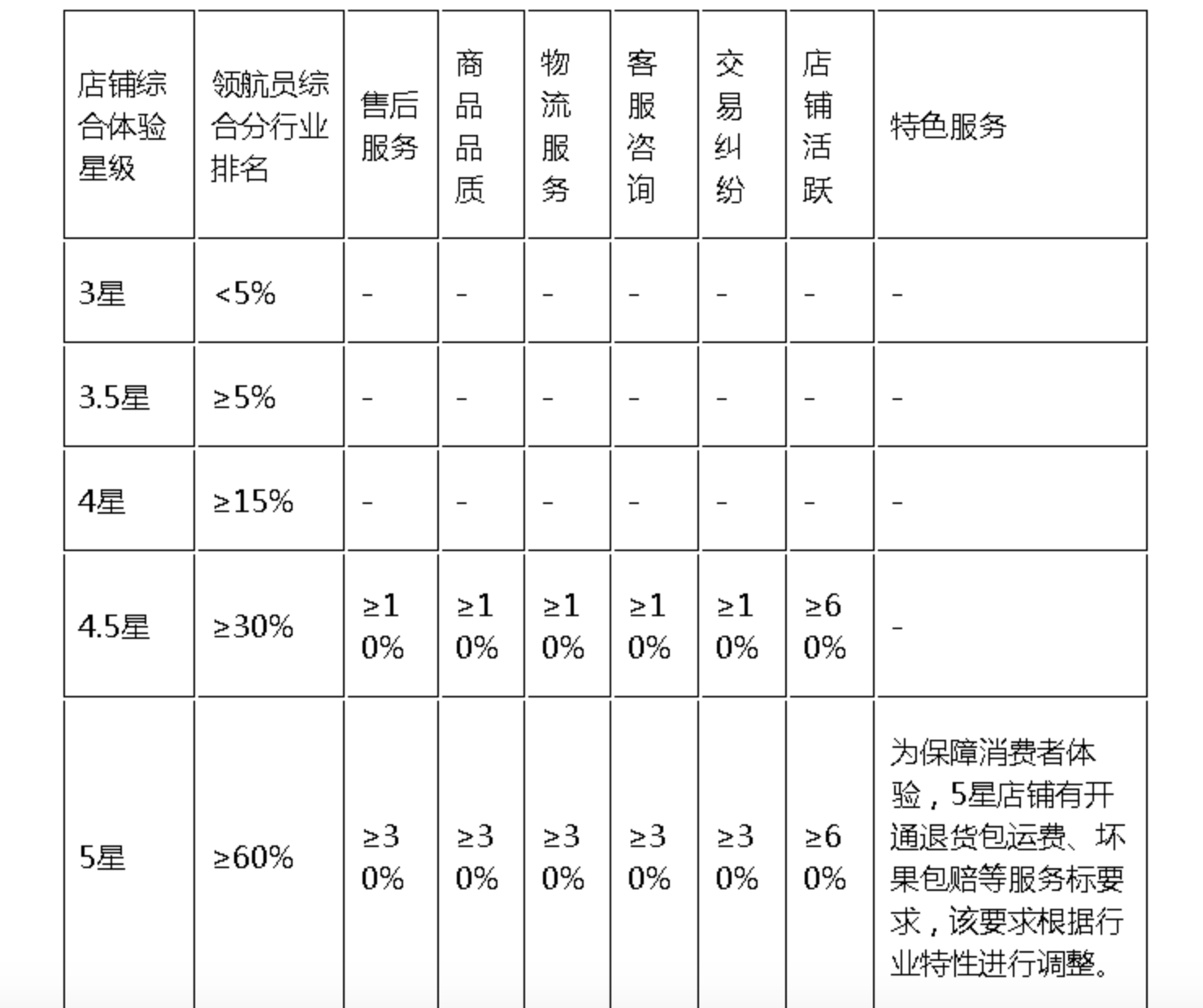 电商运营:详解拼多多星级的评定机制!