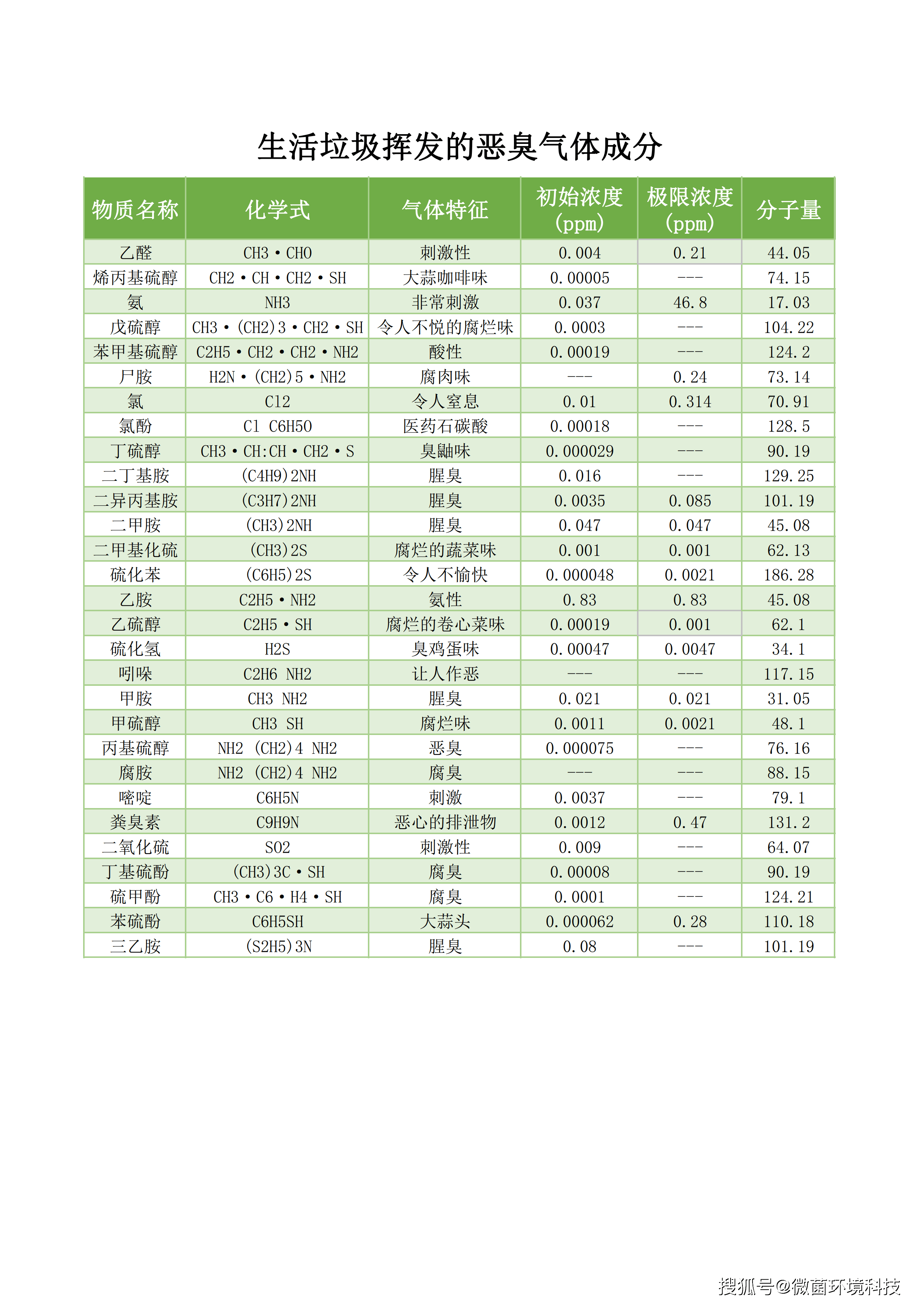 生活垃圾臭气成分及危害