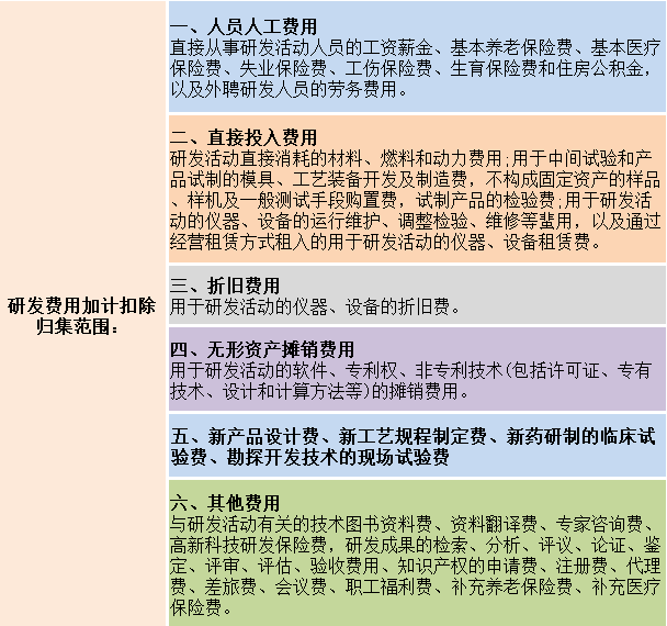 研发费用加计扣除高新技术企业中的归集范围有哪些