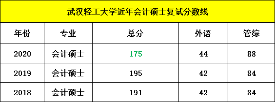 武漢輕工大學2020考研mpacc複試分數線