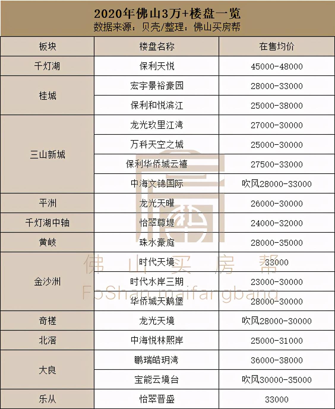 原创你信吗2021年佛山房价要站上5万㎡网友不淡定了