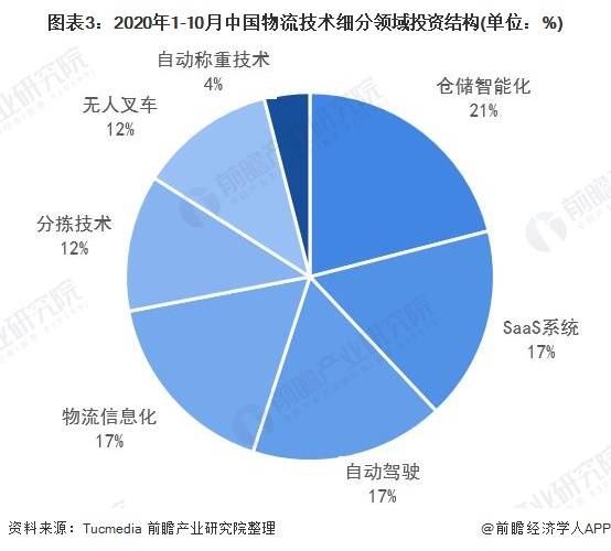 3,物流行业智能物流技术投融资主要集中在b和b轮之前