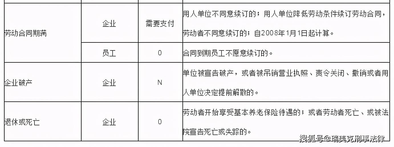 离职经济补偿金计算方式一览表