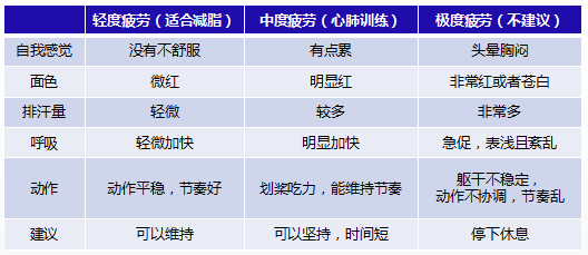 划船機怎樣減脂肪更快搞懂運動強度和心率讓你越劃越瘦