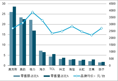 20212027年中國空調行業前景研究與未來發展趨勢報告