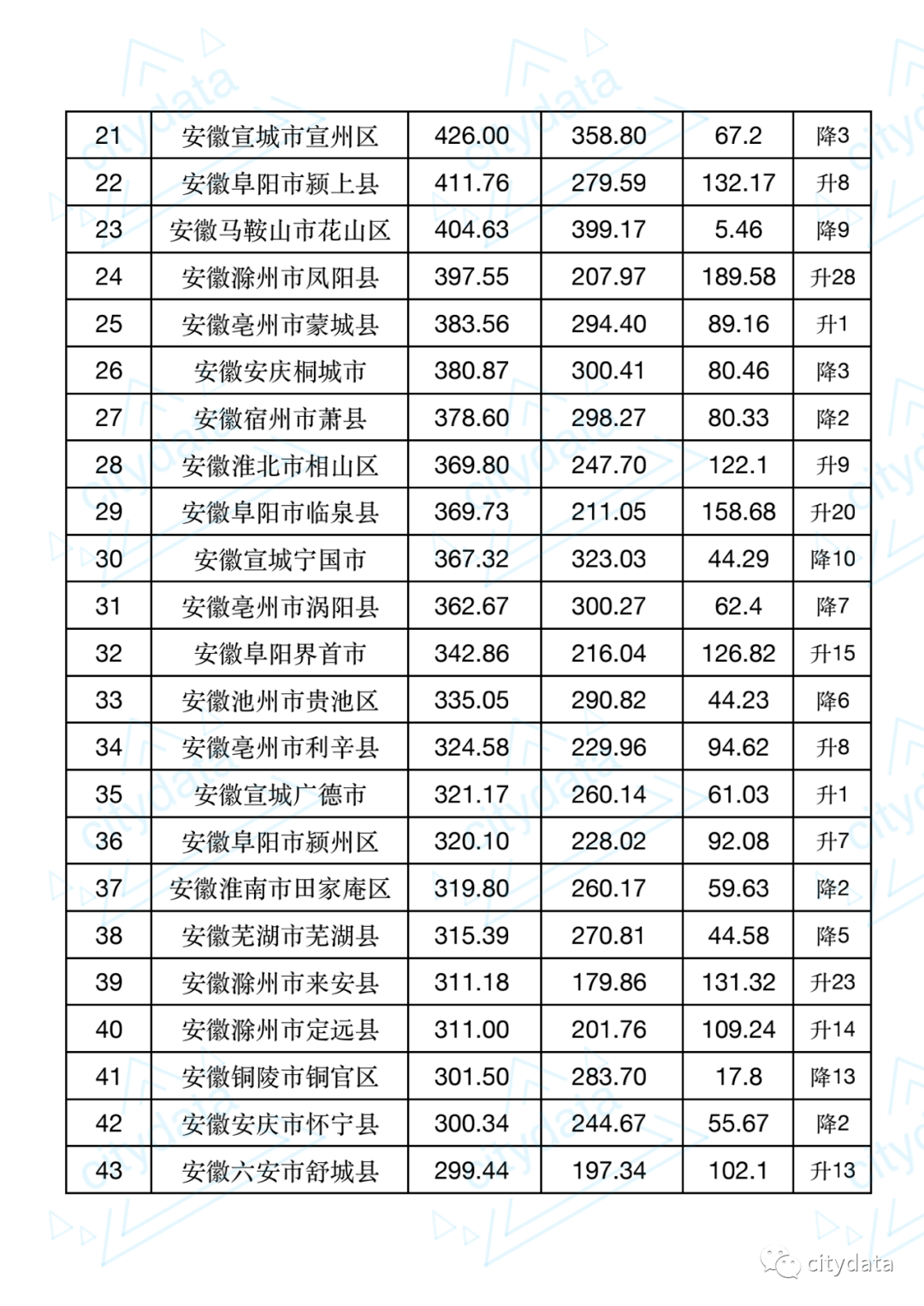 原创2019年安徽省县市区gdp排名包河区第一石台县末位