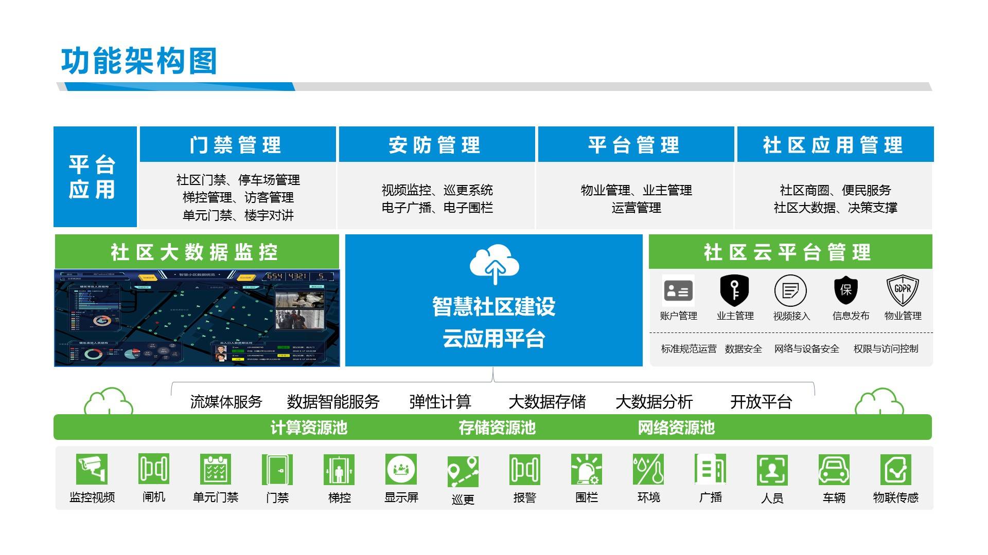 智慧城市智能化建设基于物联网技术的智慧社区云服务平台解决方案丝路