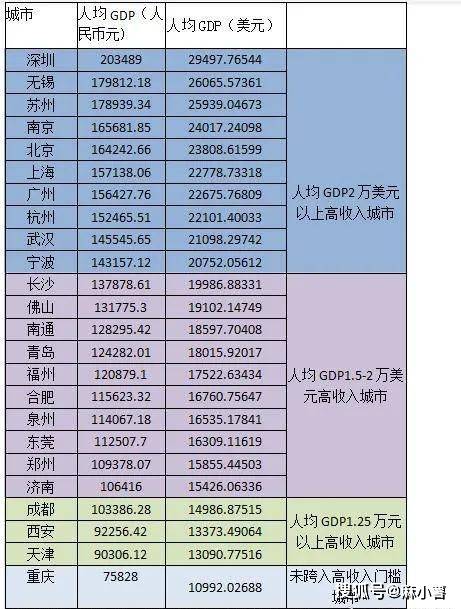 中国高收入城市榜单揭晓，北上广未进前三，前五名三座城市在江苏