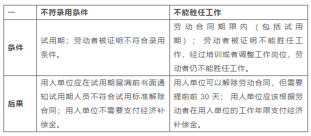 用人單位可視其為不符合錄用條件,隨時予以辭退,並無需支付任何經濟