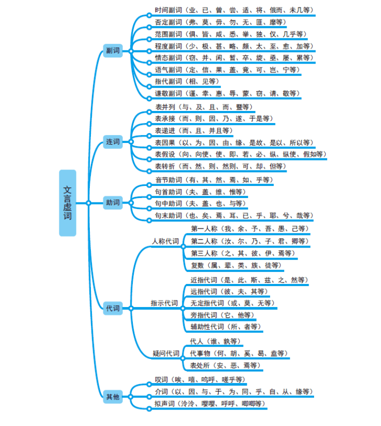 虚词思维导图初一图片