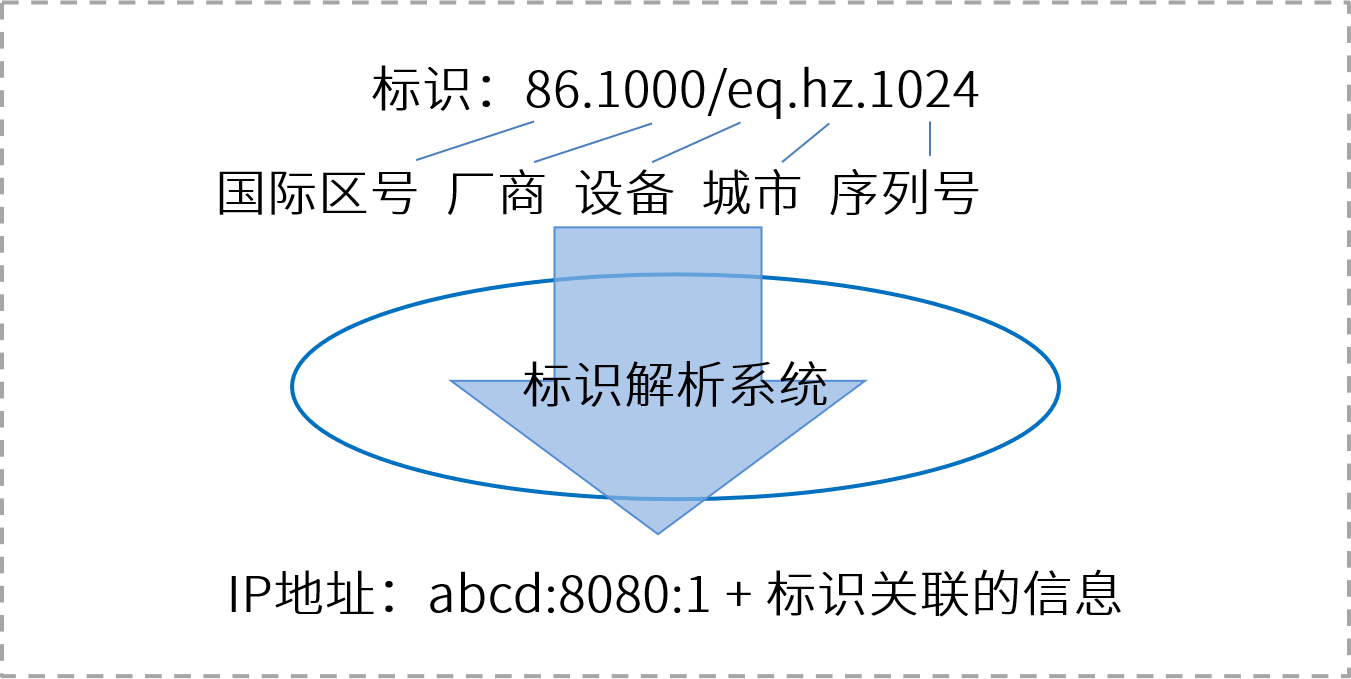 浅谈工业互联网标识解析体系安全