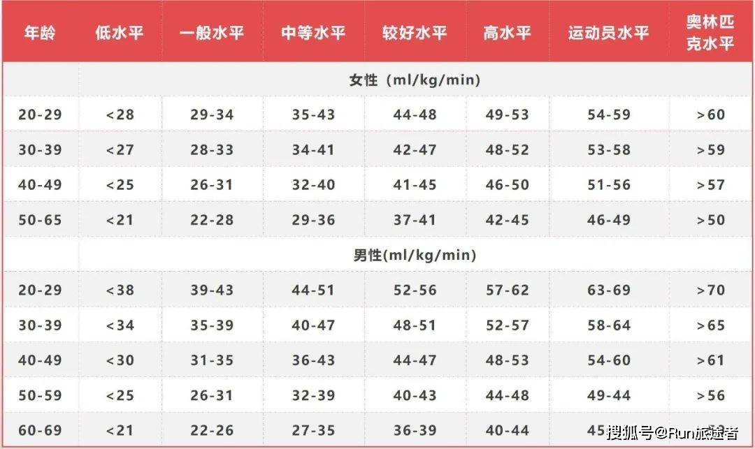 体重和静息心率,根据他们的astrand自行车测试的结果得出了以下等式