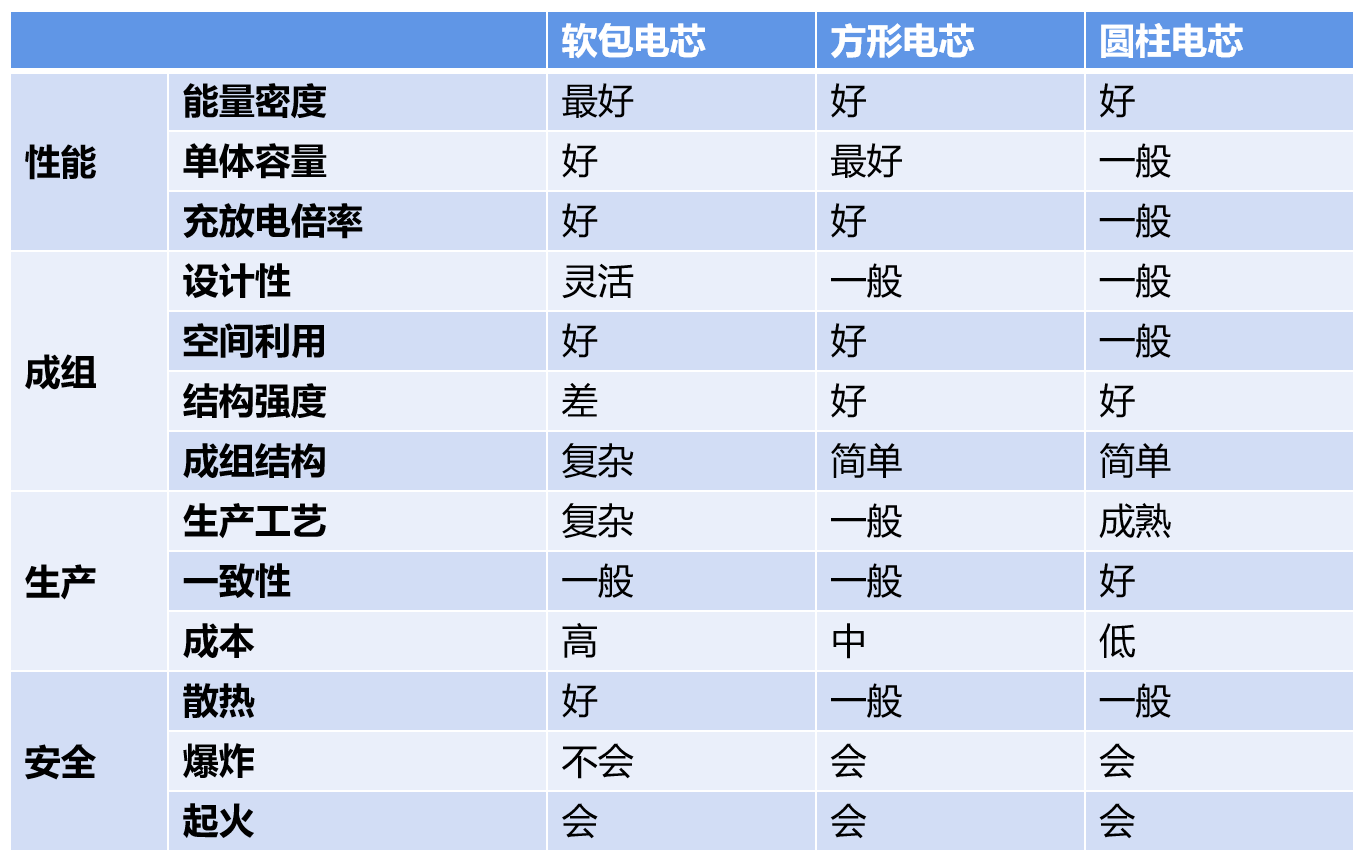 三元锂电芯对比分析