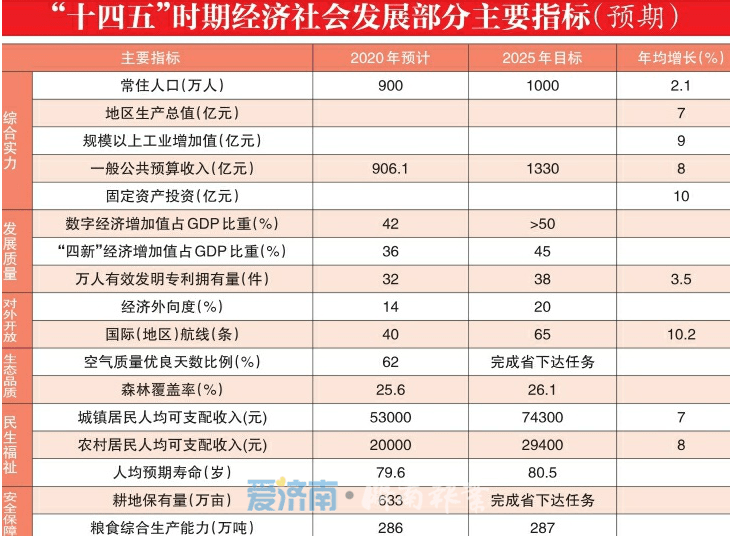 《济南市国民经济和社会发展第十四个五年规划和二〇三五年远景目标