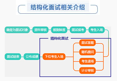 結構化面試流程圖解(參考)