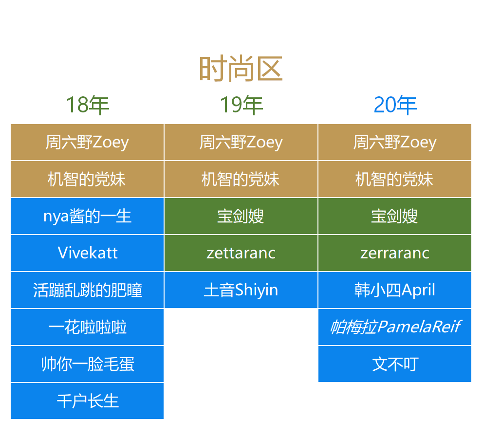 2020年百大up主颁奖落幕蝉联3年的百大up主有谁