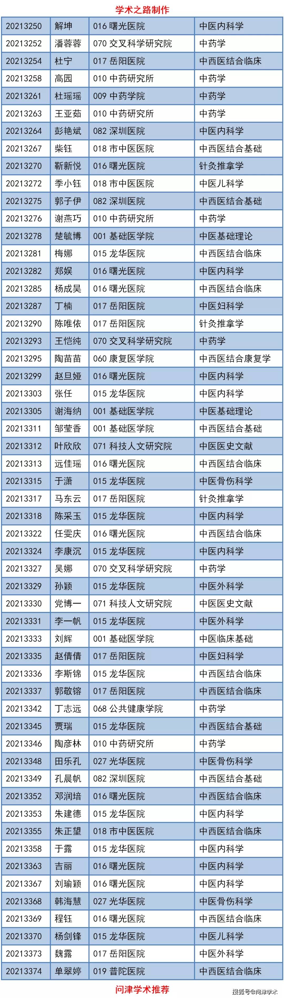 上海中醫藥大學2021年申請-考核制博士資格審核通過名單