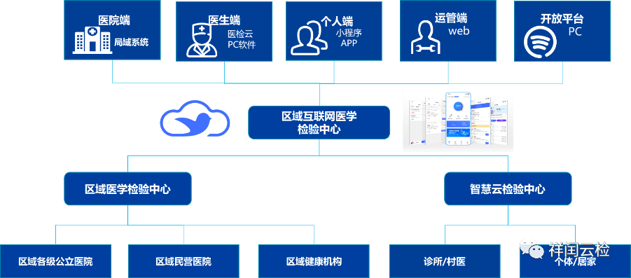 通過構建