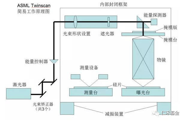 半导体设备之光刻机原理及发展_光源