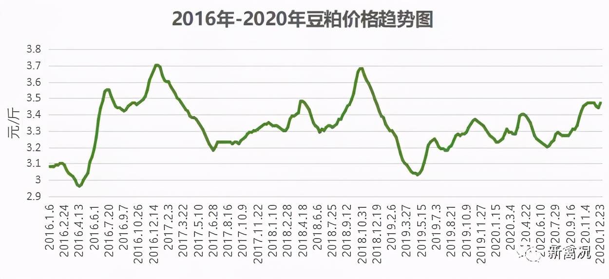 玉米破3000,豆粕破4000,豆油翻倍,鸡价还在原地踏步!_价格