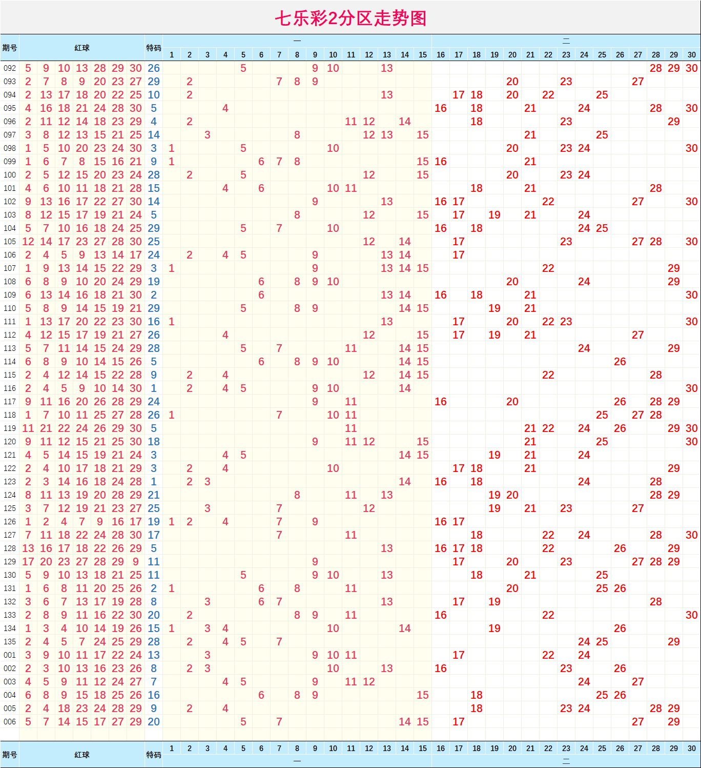 七乐彩【006】期分区与指标形态走势图