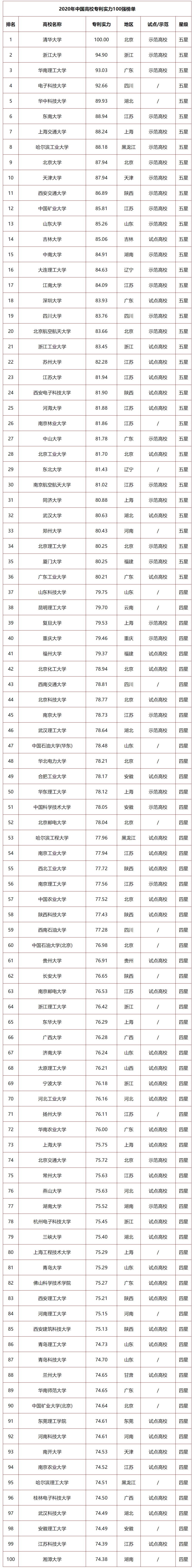 中国大学2020年前100排名_2020中国大学排名发布!前10排名突变!