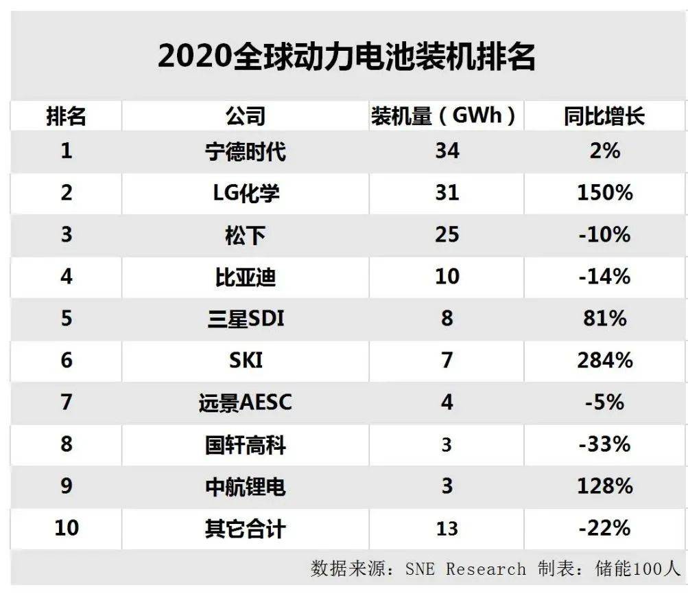 2020年动力电池公司_动力电池火爆!2020年新增企业增长66.1%