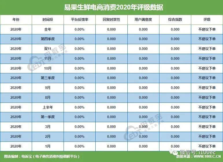 易果生鲜2020电诉宝用户投诉数据出炉获不建议下单评级