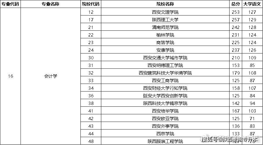 公辦類學校在251分以上,共有4個——西安文理學院,陝西理工大學,渭南