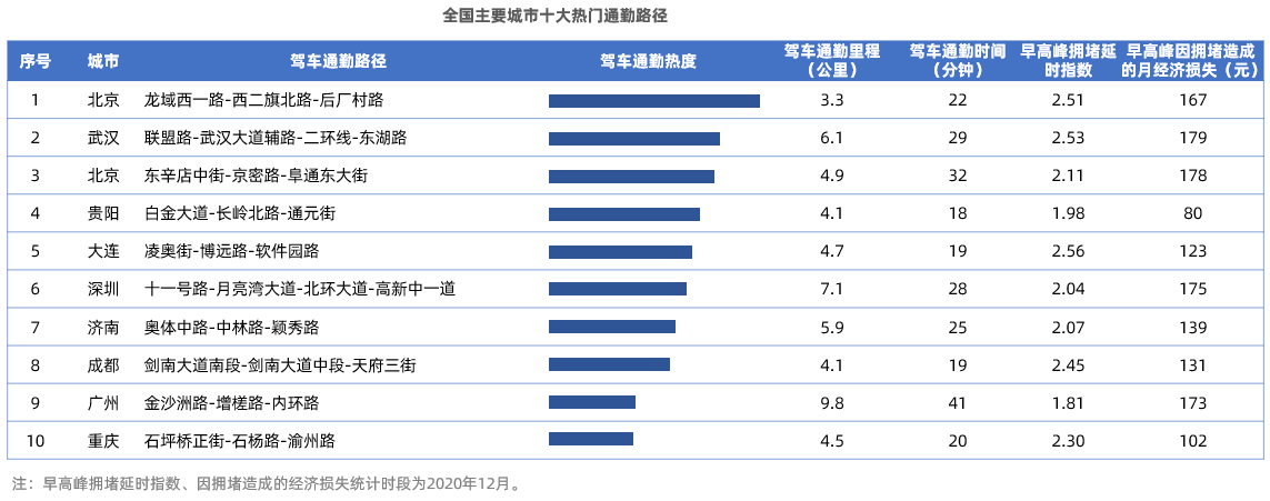 《高德地图2020年度交通报告：“全国十大热门上班路”出炉》