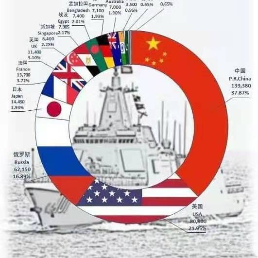 2020新下水军舰吨位大比中国霸榜俄罗斯超常发挥