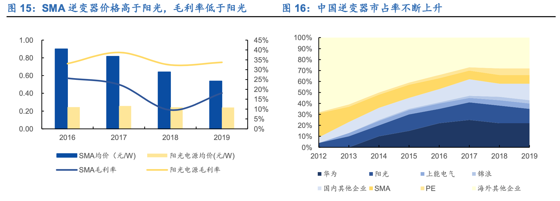 阳光电源：新能源电力电子平台巨头多业务快速增长聚享游(图12)