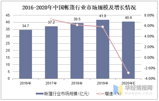 2020BB电子 BB电子游戏年中国帐篷分类、市场规模、相关标准及竞争格局分析(图4)