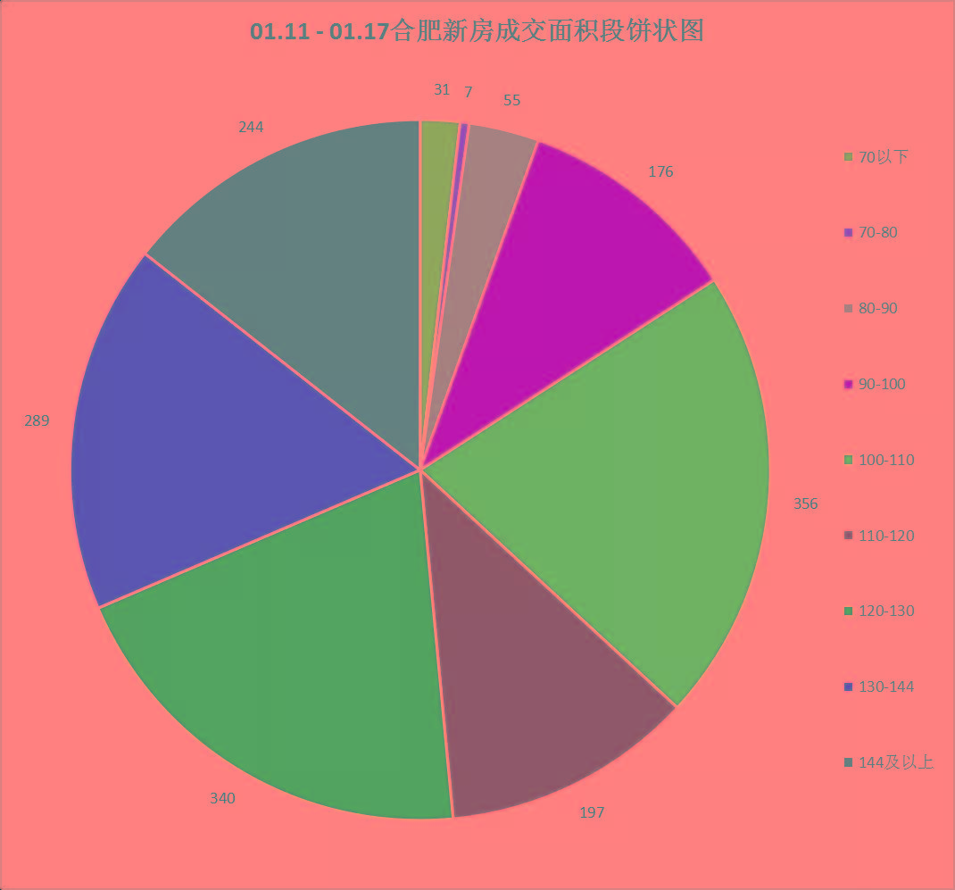 2,成交面积段饼状图