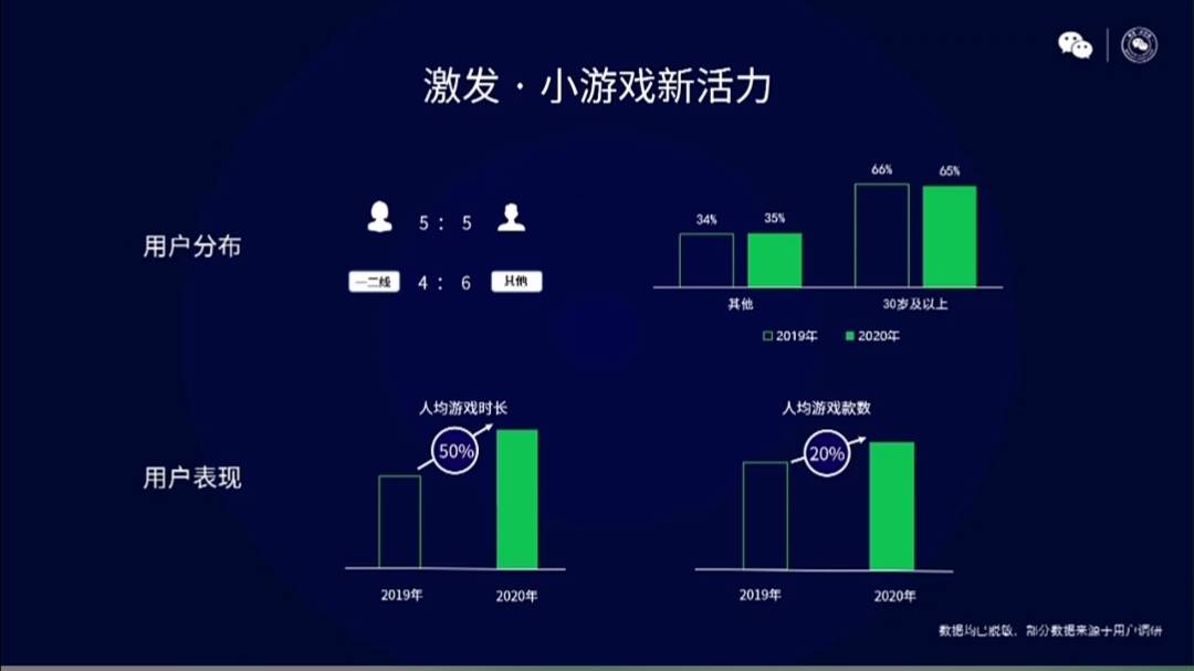 
2020微信小游戏数据一览 30岁以上用户占比65% 女性玩家占比50%‘开云app官网’(图2)