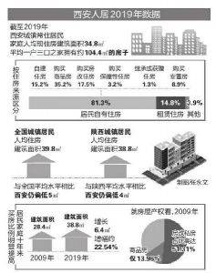 西安人口面积_西安人均体育场地面积2平米经常锻炼人数为总人口的50%