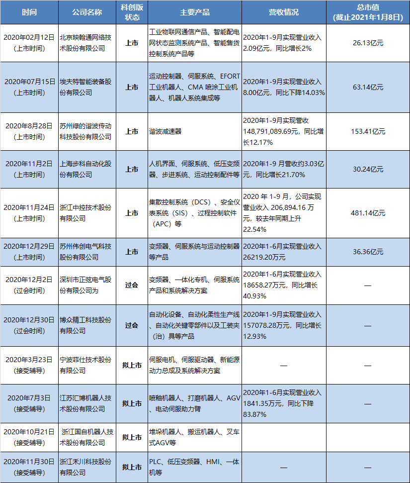 中国自动化市场盘点｜2020 这十件米乐M6 M6米乐事值得关注！(图10)