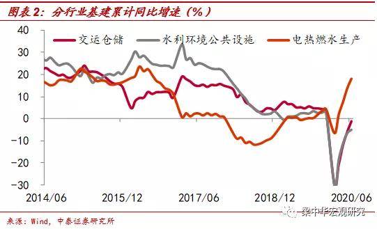 大基建gdp