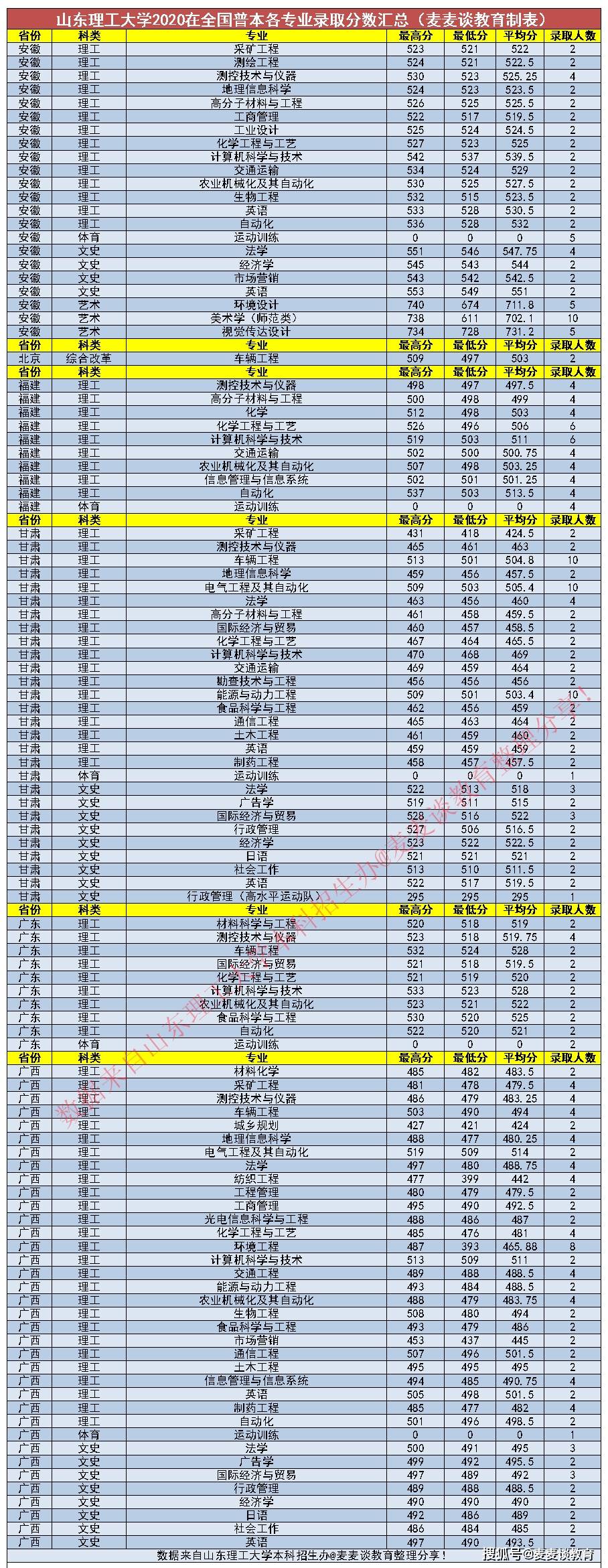 2020年山东省各地市_山东理工大学2020在全国各省市分专业录取分数及人