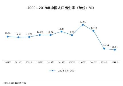 中国每年出生人口2020_中国每年出生人口(3)